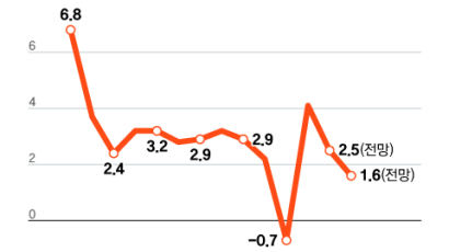 기대 빼고 전망하니, 내년 성장률 1.6%…물가상승세도 지속 
