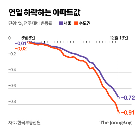 바닥은 어디…서울 아파트값 7주 연속 최대 낙폭 경신