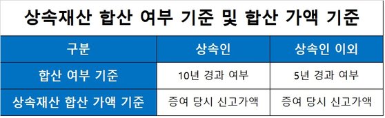 상속세 줄이는 꿀팁…아들 대신 며느리에 주택 증여하라 [김종필의 절세노트] | 중앙일보