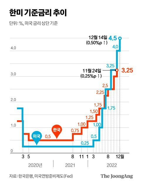 미국의 기준금리가 4.25%까지 올랐다. 한국과의 역전 폭은 1.25%포인트에 이른다.