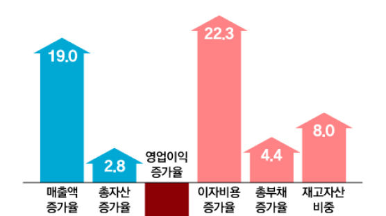 삼성전자·SK하이닉스마저…기업들 ‘실적 한파’에 떤다