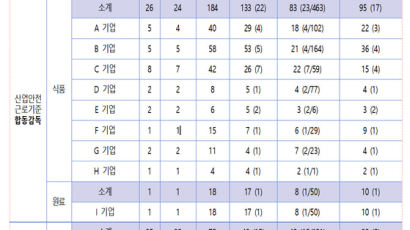 SPC그룹, 사업장 86.5%에서 산안법 위반…고용부 기획감독