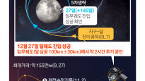 다누리, 달 궤도 안착…한국 ‘Moon7 국가’ 됐다