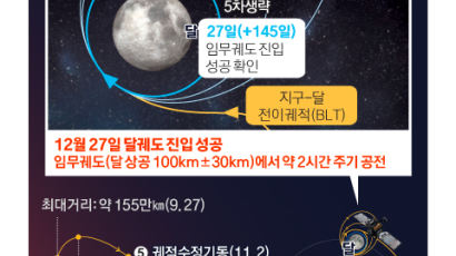 다누리, 달 궤도 안착…한국 ‘Moon7 국가’ 됐다