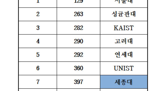 세종대, ‘US 뉴스 2023 세계대학순위’ 국내 7위