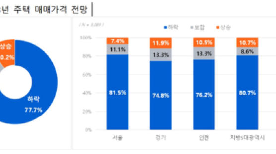 일반인 10명 중 8명 "올해 집값 내릴 것"…전세도 하락전망 