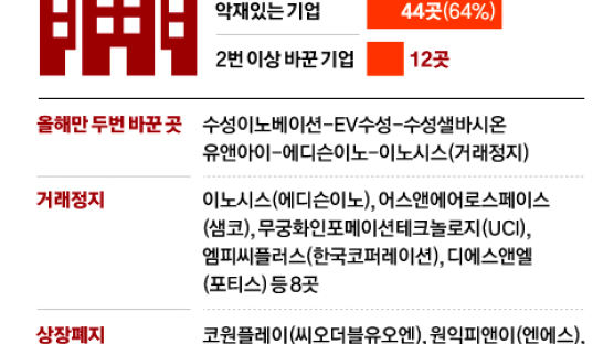 악재 휘말린 뒤…코스닥 기업 44곳 작년 간판 바꿨다