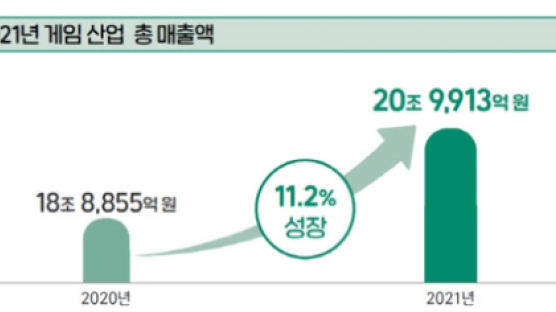 한국 게임산업 매출액 첫 20조원 돌파…세계시장 점유율 7.6%