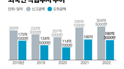 지난해 외국인직접투자 첫 300억 달러 돌파