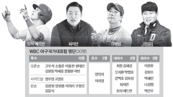 에드먼·최지만·김광현·양의지…한국야구 명예회복 특명