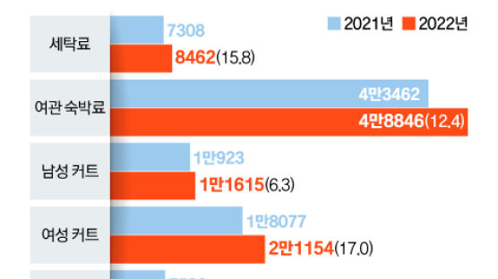 만원 두장으론 커트도 못한다…무섭게 뛰는 서비스 물가