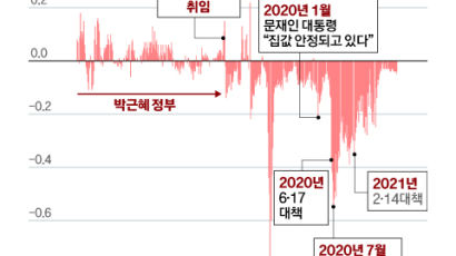 문 정부 부동산 대책 때마다…정부·민간 통계, 차이 커졌다