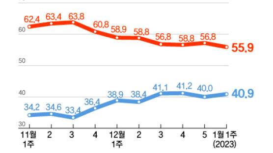 새해 첫 尹 국정 지지율 0.9%p 오른 40.9%…4주 연속 40%대