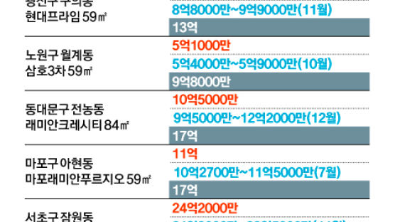 개포주공 83㎡ 19억…코로나 전으로 돌아간 서울 아파트값
