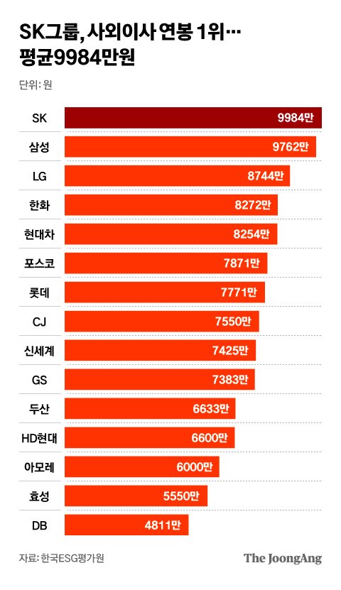 사외이사 연봉킹 삼성전자 1억4700만원…꼴찌는 Ibk기업은행 중앙일보