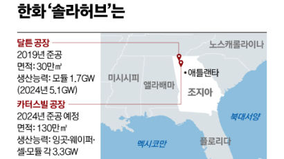 한화, 미국에 3조 들여 통합 태양광 생산단지 세운다