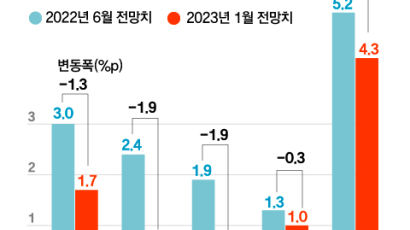 세계은행 “침체 위험 크다” 경고, 글로벌 성장률 전망 3.0→1.7% 내려