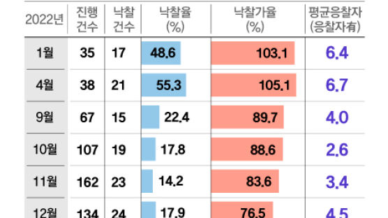 “싼값에 집 살 기회” 입찰 마감시간 되자 경매법정 빼곡