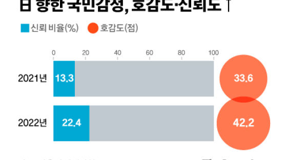 한국인의 日호감도, 34→42점으로…북·중·러는 꼴찌 1·2·3등 [新애치슨 시대]