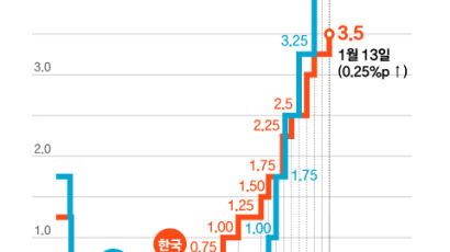 기준금리 올랐지만, 은행들은 예금금리 인상에 '머뭇'
