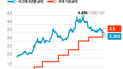 '금리인상'→'긴축' 달라진 금통위 워딩…"시장은 금리하락 베팅"