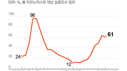 '인플레 둔화' 소식에도 "올해 경기침체" 경고, 3가지 이유