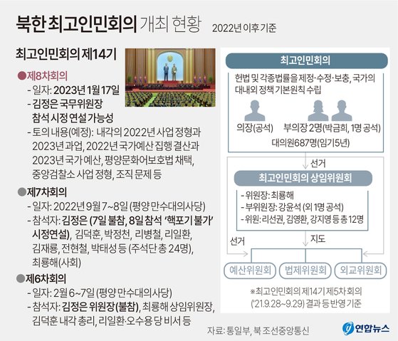 지난 13일 통일부는 17일로 예정된 북한의 최고인민회의에 김정은 국무위원장이 참석해 시정연설을 할 가능성에 대해 예의주시하고 있다는 입장을 밝혔다.연합뉴스