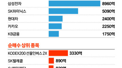 “반등했을 때 팔자” 코스피서 눈 돌리는 동학개미 