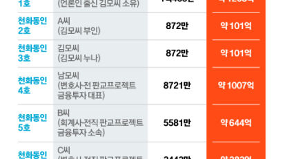 증여세, '대장동 일당' 압박 카드되나…세율 15.4→50%