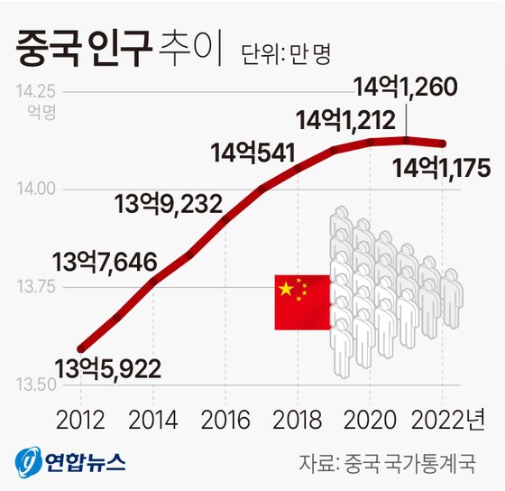 중국 국가통계국은 17일 자국 인구가 지난해 말 기준 14억1175만 명으로, 2021년 말의 14억1260만 명보다 85만 명 줄었다고 발표했다.연합뉴스