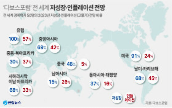 다보스포럼은 16일(현지시간) 전 세계 50명의 경제학자를 심층 인터뷰한 결과를 담은 보고서를 내고 ″각국을 대표하는 경제학자들의 3분의 2는 올해 글로벌 경기가 침체 국면에 빠질 것이라고 예상했다″고 밝혔다. 전문가 대다수는 올해 글로벌 시장에서 인플레이션이 지속할 것으로 내다보면서 지역별로 물가상승률엔 차이가 날 것으로 봤다. 연합뉴스