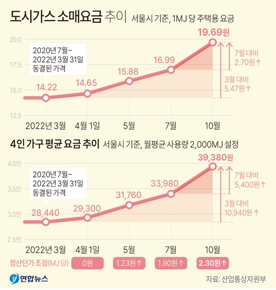 25일 산업통상자원부에 따르면 지난해 10월 이후 지금까지 서울 도시가스 소매요금은 1메가줄(MJㆍ가스 사용 열량 단위)당 19.69원으로, 작년 3월(14.22원) 대비 38.4% 올랐다.연합뉴스