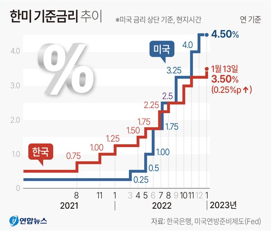 한국은행 금융통화위원회는 지난 13일 통화정책방향 회의에서 연 3.25%인 기준금리를 3.50%로 0.25%포인트 올렸다.연합뉴스