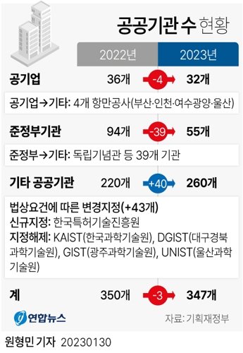 Kaist 등 4대 과학기술원, 공공기관 제외…금감원 또 지정 유보 | 중앙일보