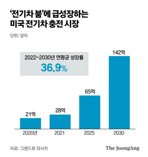 미국 전기차 충전시장 한국 기업 첫발 뗀다 중앙일보