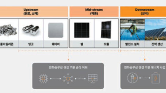 [다시 뛰는 대한민국] 북미 태양광 시장 공략 위해 대규모 투자