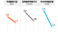 IMF, 세계 성장률 전망 높이면서 한국은 세 차례나 낮췄다