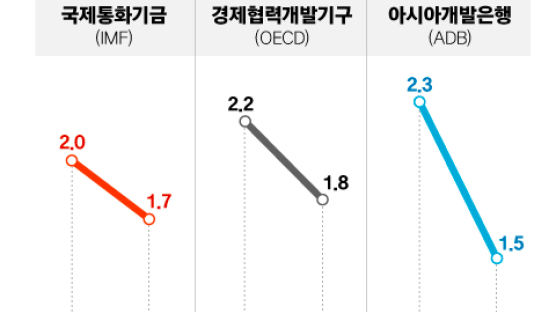 IMF, 세계 성장률 전망 높이면서 한국은 세 차례나 낮췄다