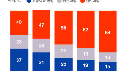 '금수저' 세습 맞았나…부모 잘 살수록 자녀 학력·임금 높았다