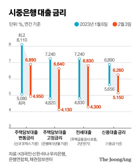 은행들 '수수료 0원' 확대…대출금리도 인하 경쟁 | 중앙일보