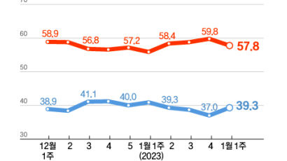 '난방비'에 운 尹지지도, 4주 만에 반등…2.3%p 오른 39.3% [리얼미터]