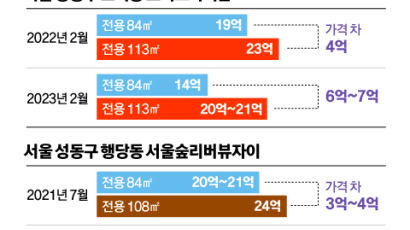 중대형 아파트값은 선방…‘넓은 집 갈아타기’ 어려워졌다