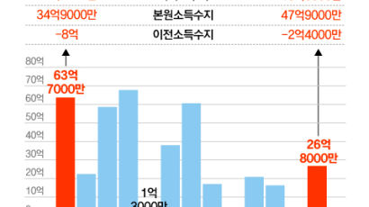 12월 경상수지 간신히 흑자...지난해 흑자 규모 11년 만에 최소