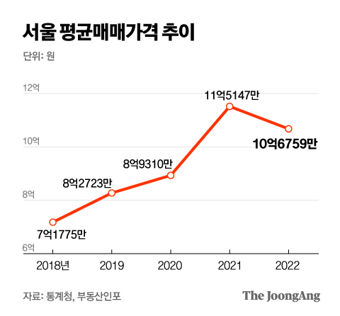 서울 집값 상승률과 탈서울 인구 ‘쌍둥이 곡선’