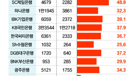 금리인하 요구 외면하는 은행, 금융당국이 닦달하면 달라질까