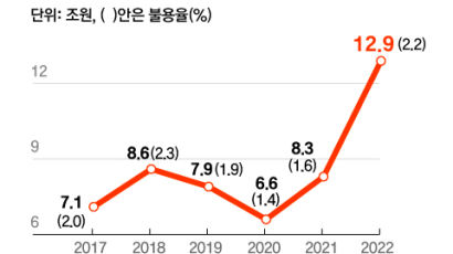 9조 흑자내고 적재적소 못쓴 돈은 13조…나라빚 1000조 시대