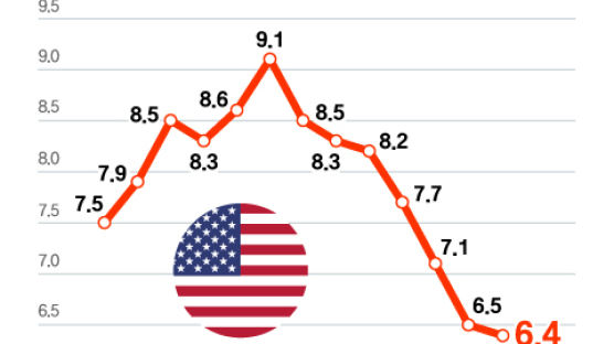 아직 안 끝난 미국 인플레, 금리인상 조기 중단 멀어지나