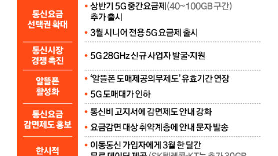 5G 중간요금제 추가 출시…서울 대중교통 요금 인상 연기