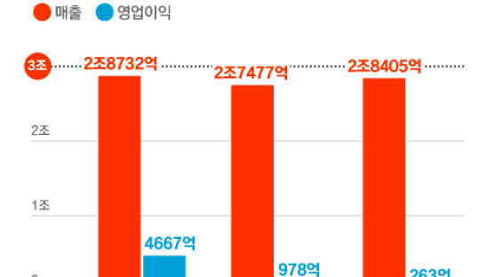 오리온 영업이익률 16%…식품기업 평균의 3배 된 비결은