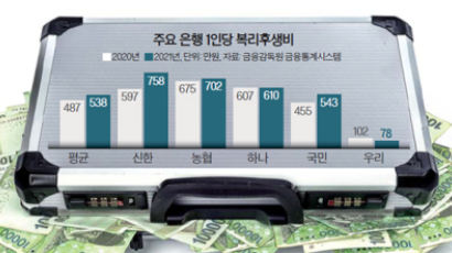 올해도 최대 400% 성과급, 5대 은행들 또 돈잔치